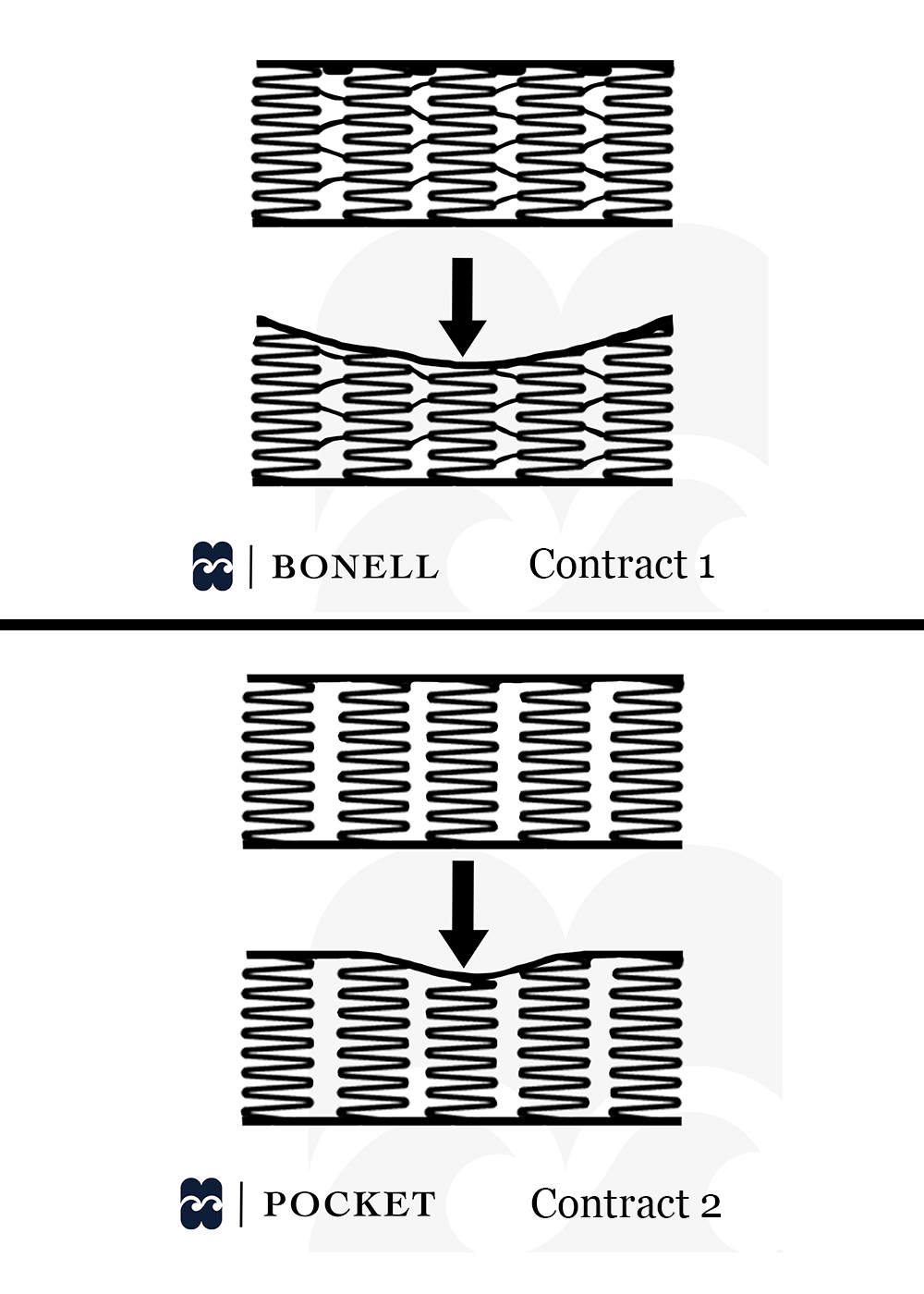 Bed Contract 1 Hilding Anders, 160x200